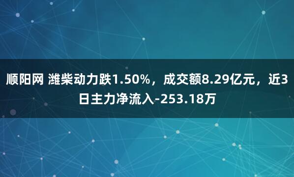 顺阳网 潍柴动力跌1.50%，成交额8.29亿元，近3日主力净流入-253.18万